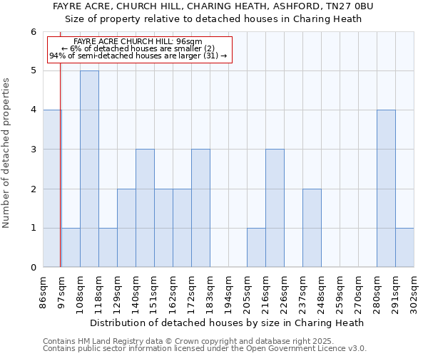 FAYRE ACRE, CHURCH HILL, CHARING HEATH, ASHFORD, TN27 0BU: Size of property relative to detached houses houses in Charing Heath