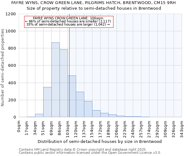 FAYRE WYNS, CROW GREEN LANE, PILGRIMS HATCH, BRENTWOOD, CM15 9RH: Size of property relative to semi-detached houses houses in Brentwood