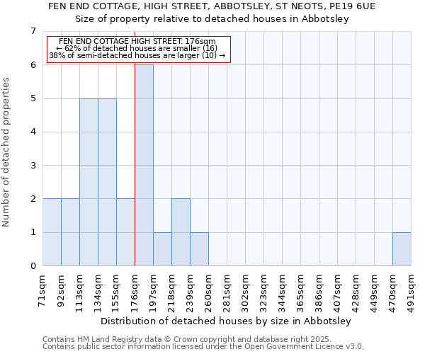 FEN END COTTAGE, HIGH STREET, ABBOTSLEY, ST NEOTS, PE19 6UE: Size of property relative to detached houses houses in Abbotsley