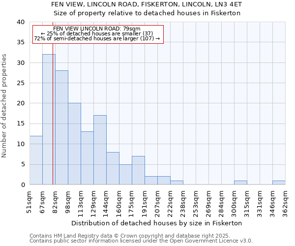 FEN VIEW, LINCOLN ROAD, FISKERTON, LINCOLN, LN3 4ET: Size of property relative to detached houses houses in Fiskerton