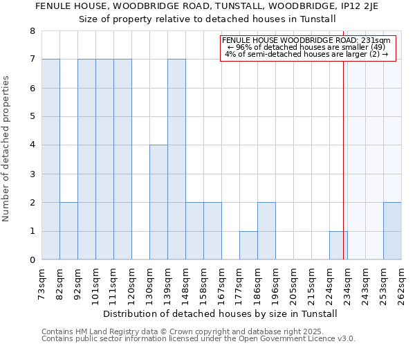 FENULE HOUSE, WOODBRIDGE ROAD, TUNSTALL, WOODBRIDGE, IP12 2JE: Size of property relative to detached houses houses in Tunstall