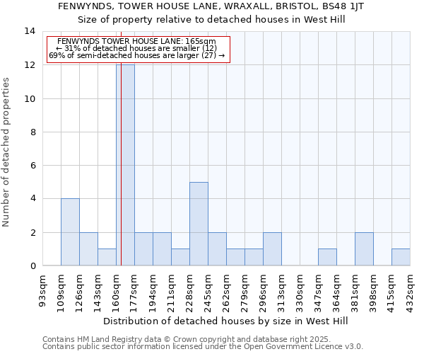FENWYNDS, TOWER HOUSE LANE, WRAXALL, BRISTOL, BS48 1JT: Size of property relative to detached houses houses in West Hill