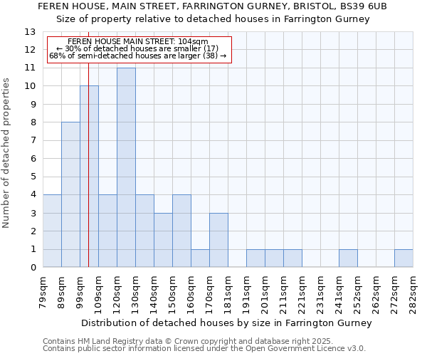 FEREN HOUSE, MAIN STREET, FARRINGTON GURNEY, BRISTOL, BS39 6UB: Size of property relative to detached houses houses in Farrington Gurney