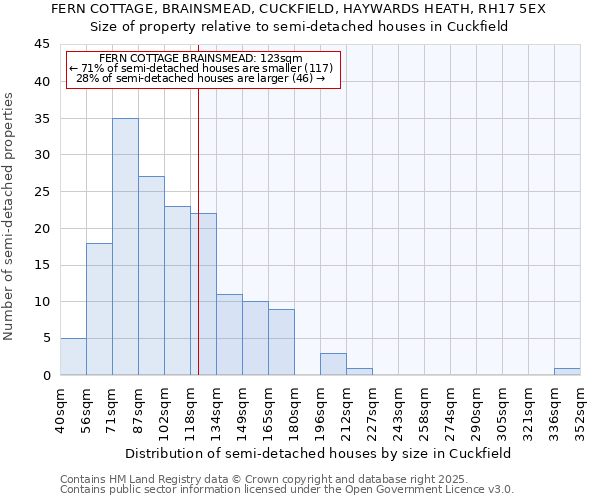 FERN COTTAGE, BRAINSMEAD, CUCKFIELD, HAYWARDS HEATH, RH17 5EX: Size of property relative to semi-detached houses houses in Cuckfield