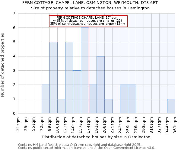 FERN COTTAGE, CHAPEL LANE, OSMINGTON, WEYMOUTH, DT3 6ET: Size of property relative to detached houses houses in Osmington