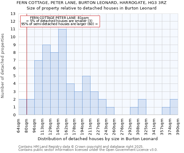 FERN COTTAGE, PETER LANE, BURTON LEONARD, HARROGATE, HG3 3RZ: Size of property relative to detached houses houses in Burton Leonard