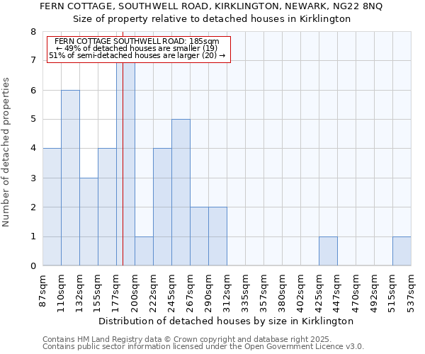 FERN COTTAGE, SOUTHWELL ROAD, KIRKLINGTON, NEWARK, NG22 8NQ: Size of property relative to detached houses houses in Kirklington