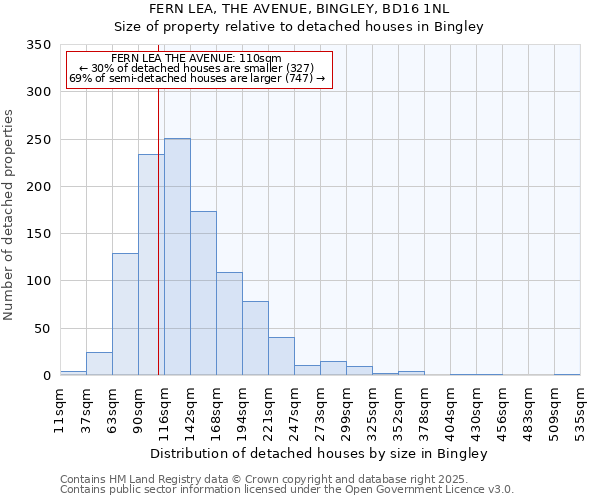 FERN LEA, THE AVENUE, BINGLEY, BD16 1NL: Size of property relative to detached houses houses in Bingley