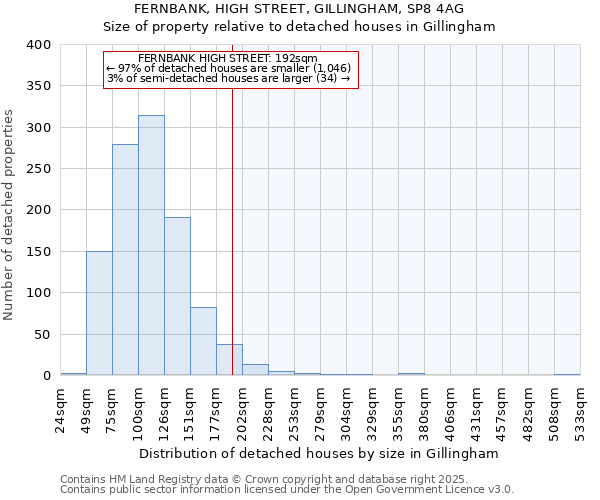 FERNBANK, HIGH STREET, GILLINGHAM, SP8 4AG: Size of property relative to detached houses houses in Gillingham