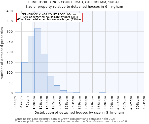 FERNBROOK, KINGS COURT ROAD, GILLINGHAM, SP8 4LE: Size of property relative to detached houses houses in Gillingham
