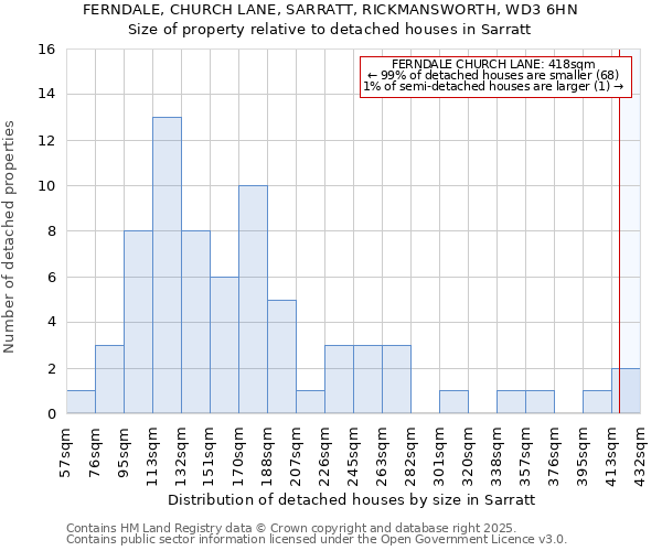 FERNDALE, CHURCH LANE, SARRATT, RICKMANSWORTH, WD3 6HN: Size of property relative to detached houses houses in Sarratt