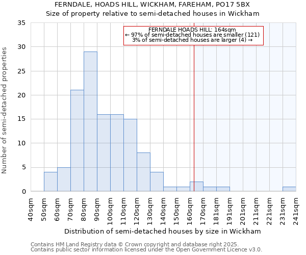 FERNDALE, HOADS HILL, WICKHAM, FAREHAM, PO17 5BX: Size of property relative to semi-detached houses houses in Wickham