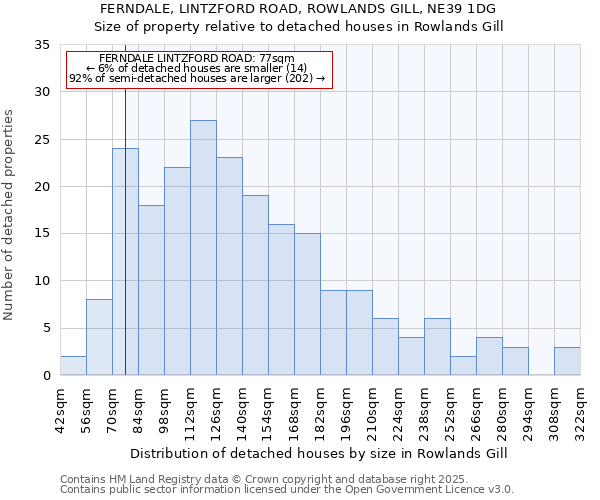 FERNDALE, LINTZFORD ROAD, ROWLANDS GILL, NE39 1DG: Size of property relative to detached houses houses in Rowlands Gill