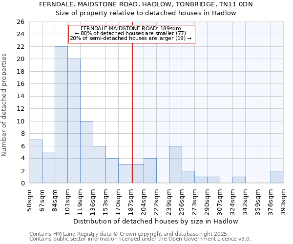 FERNDALE, MAIDSTONE ROAD, HADLOW, TONBRIDGE, TN11 0DN: Size of property relative to detached houses houses in Hadlow