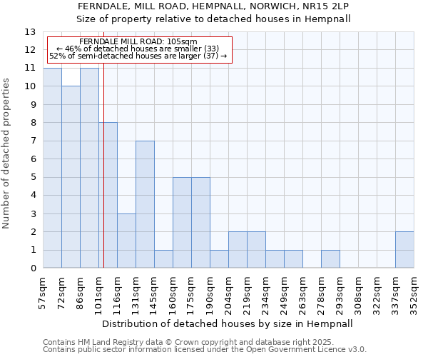 FERNDALE, MILL ROAD, HEMPNALL, NORWICH, NR15 2LP: Size of property relative to detached houses houses in Hempnall