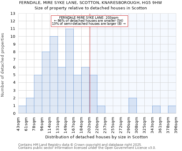 FERNDALE, MIRE SYKE LANE, SCOTTON, KNARESBOROUGH, HG5 9HW: Size of property relative to detached houses houses in Scotton