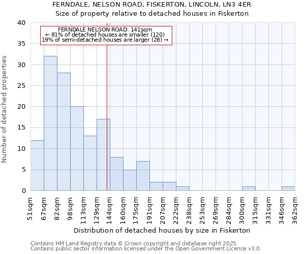 FERNDALE, NELSON ROAD, FISKERTON, LINCOLN, LN3 4ER: Size of property relative to detached houses houses in Fiskerton