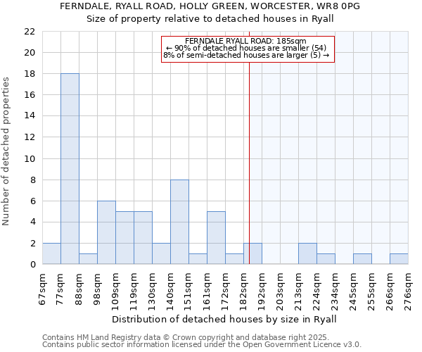 FERNDALE, RYALL ROAD, HOLLY GREEN, WORCESTER, WR8 0PG: Size of property relative to detached houses houses in Ryall