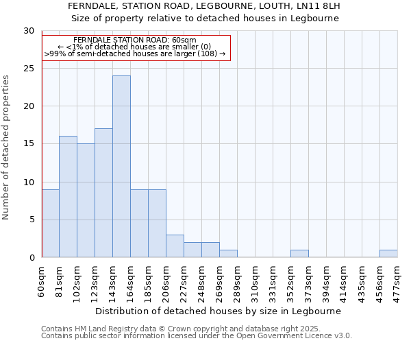 FERNDALE, STATION ROAD, LEGBOURNE, LOUTH, LN11 8LH: Size of property relative to detached houses houses in Legbourne