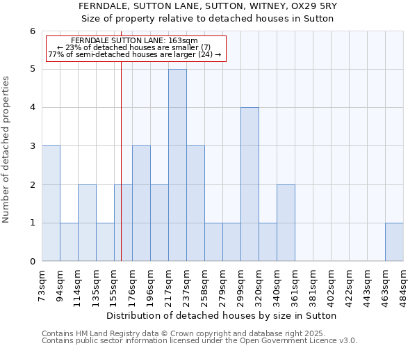 FERNDALE, SUTTON LANE, SUTTON, WITNEY, OX29 5RY: Size of property relative to detached houses houses in Sutton