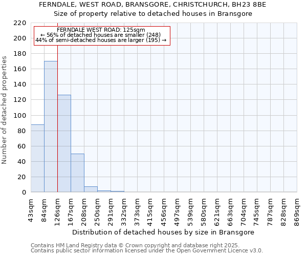 FERNDALE, WEST ROAD, BRANSGORE, CHRISTCHURCH, BH23 8BE: Size of property relative to detached houses houses in Bransgore