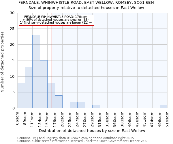 FERNDALE, WHINWHISTLE ROAD, EAST WELLOW, ROMSEY, SO51 6BN: Size of property relative to detached houses houses in East Wellow