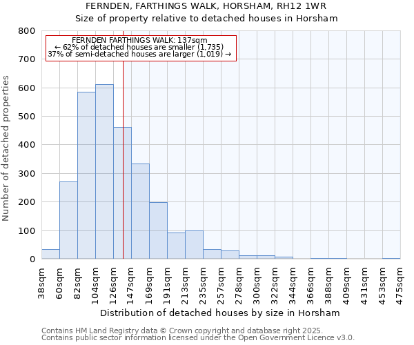 FERNDEN, FARTHINGS WALK, HORSHAM, RH12 1WR: Size of property relative to detached houses houses in Horsham