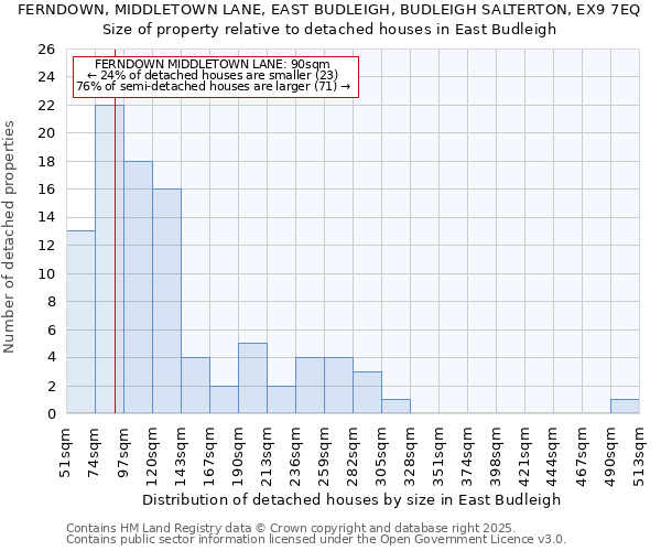 FERNDOWN, MIDDLETOWN LANE, EAST BUDLEIGH, BUDLEIGH SALTERTON, EX9 7EQ: Size of property relative to detached houses houses in East Budleigh