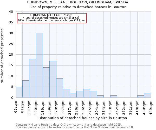 FERNDOWN, MILL LANE, BOURTON, GILLINGHAM, SP8 5DA: Size of property relative to detached houses houses in Bourton