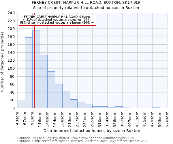 FERNEY CREST, HARPUR HILL ROAD, BUXTON, SK17 9LF: Size of property relative to detached houses houses in Buxton