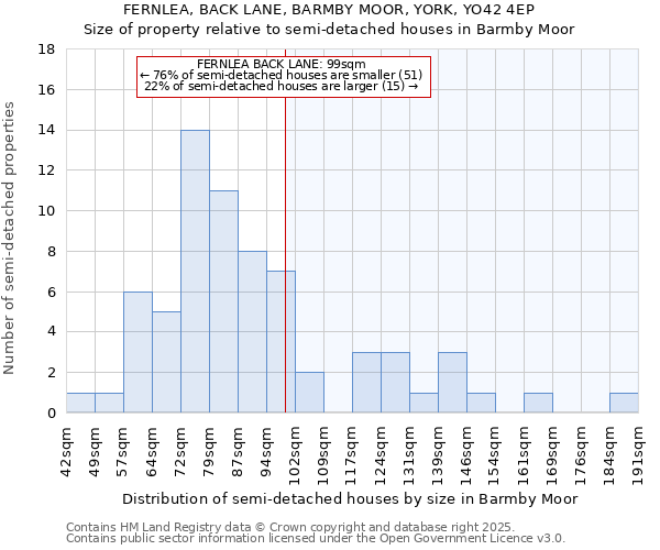 FERNLEA, BACK LANE, BARMBY MOOR, YORK, YO42 4EP: Size of property relative to semi-detached houses houses in Barmby Moor