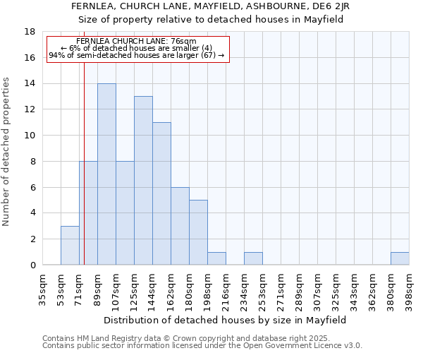 FERNLEA, CHURCH LANE, MAYFIELD, ASHBOURNE, DE6 2JR: Size of property relative to detached houses houses in Mayfield
