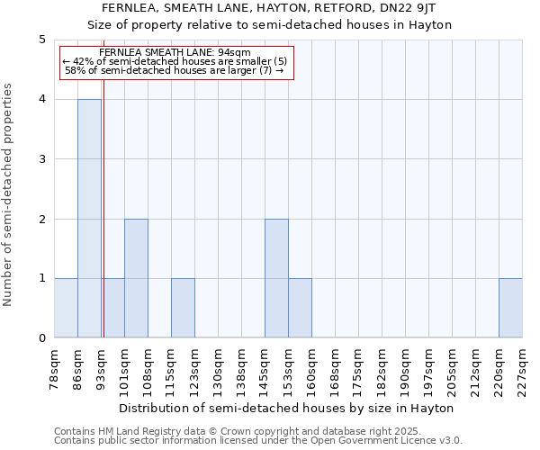 FERNLEA, SMEATH LANE, HAYTON, RETFORD, DN22 9JT: Size of property relative to semi-detached houses houses in Hayton