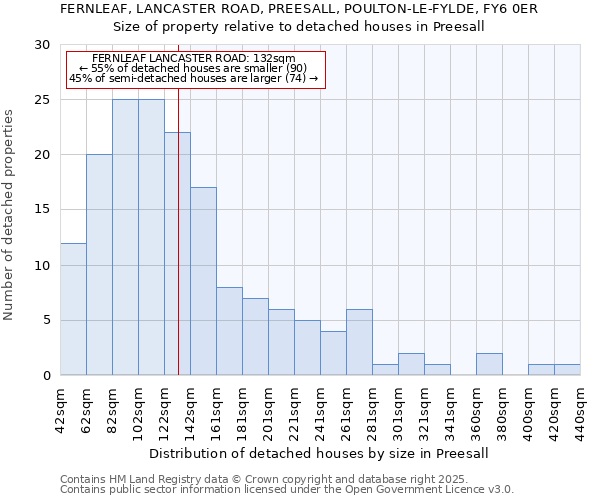 FERNLEAF, LANCASTER ROAD, PREESALL, POULTON-LE-FYLDE, FY6 0ER: Size of property relative to detached houses houses in Preesall