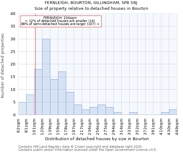FERNLEIGH, BOURTON, GILLINGHAM, SP8 5BJ: Size of property relative to detached houses houses in Bourton