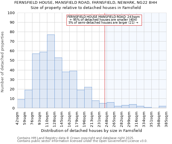 FERNSFIELD HOUSE, MANSFIELD ROAD, FARNSFIELD, NEWARK, NG22 8HH: Size of property relative to detached houses houses in Farnsfield