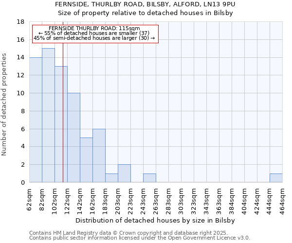 FERNSIDE, THURLBY ROAD, BILSBY, ALFORD, LN13 9PU: Size of property relative to detached houses houses in Bilsby