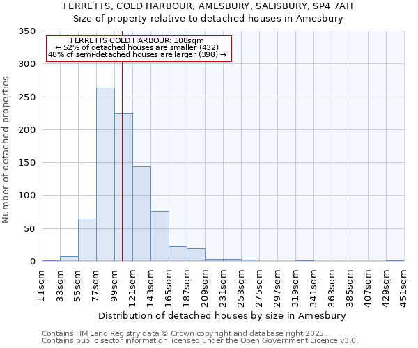 FERRETTS, COLD HARBOUR, AMESBURY, SALISBURY, SP4 7AH: Size of property relative to detached houses houses in Amesbury