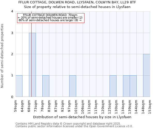 FFLUR COTTAGE, DOLWEN ROAD, LLYSFAEN, COLWYN BAY, LL29 8TF: Size of property relative to semi-detached houses houses in Llysfaen