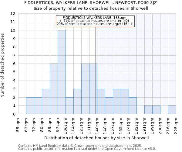 FIDDLESTICKS, WALKERS LANE, SHORWELL, NEWPORT, PO30 3JZ: Size of property relative to detached houses houses in Shorwell