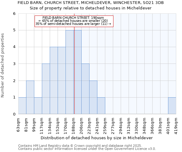 FIELD BARN, CHURCH STREET, MICHELDEVER, WINCHESTER, SO21 3DB: Size of property relative to detached houses houses in Micheldever