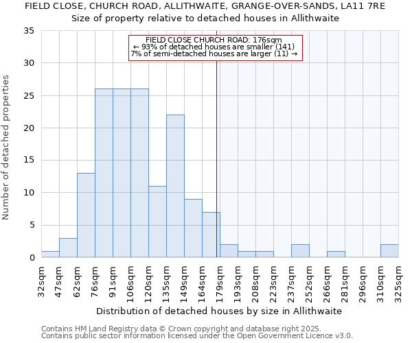 FIELD CLOSE, CHURCH ROAD, ALLITHWAITE, GRANGE-OVER-SANDS, LA11 7RE: Size of property relative to detached houses houses in Allithwaite