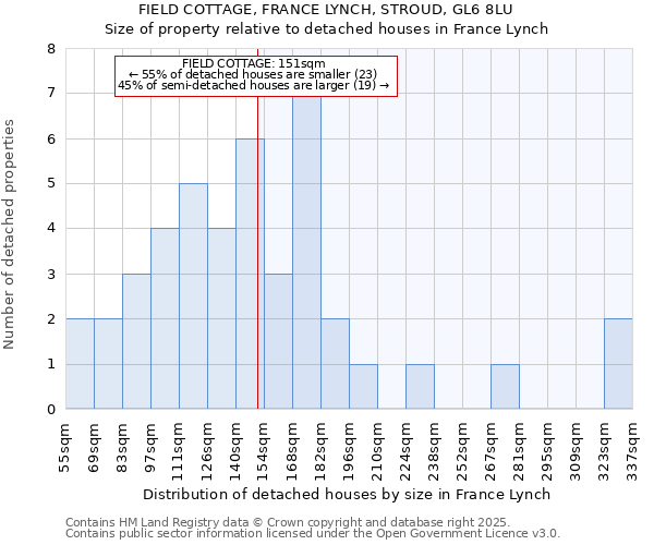FIELD COTTAGE, FRANCE LYNCH, STROUD, GL6 8LU: Size of property relative to detached houses houses in France Lynch