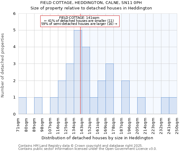 FIELD COTTAGE, HEDDINGTON, CALNE, SN11 0PH: Size of property relative to detached houses houses in Heddington