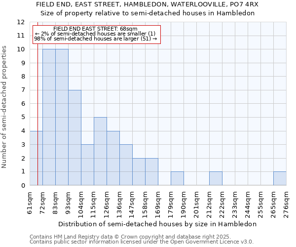 FIELD END, EAST STREET, HAMBLEDON, WATERLOOVILLE, PO7 4RX: Size of property relative to semi-detached houses houses in Hambledon