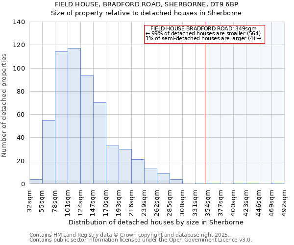 FIELD HOUSE, BRADFORD ROAD, SHERBORNE, DT9 6BP: Size of property relative to detached houses houses in Sherborne