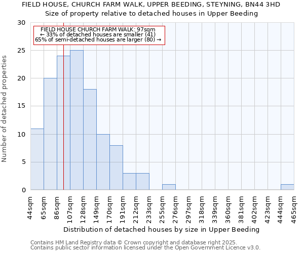 FIELD HOUSE, CHURCH FARM WALK, UPPER BEEDING, STEYNING, BN44 3HD: Size of property relative to detached houses houses in Upper Beeding