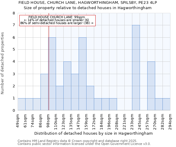 FIELD HOUSE, CHURCH LANE, HAGWORTHINGHAM, SPILSBY, PE23 4LP: Size of property relative to detached houses houses in Hagworthingham