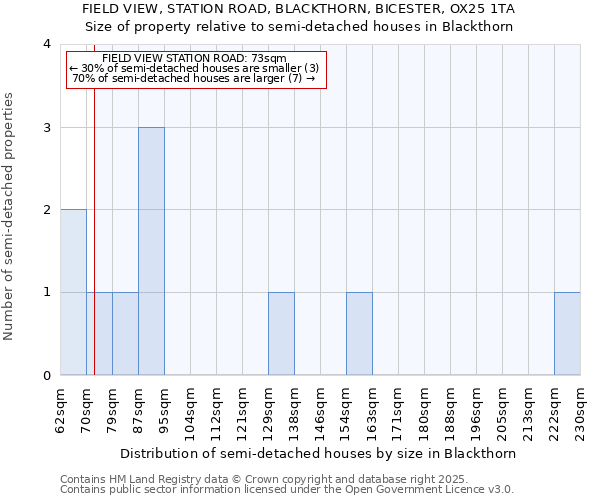 FIELD VIEW, STATION ROAD, BLACKTHORN, BICESTER, OX25 1TA: Size of property relative to semi-detached houses houses in Blackthorn