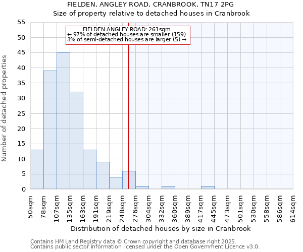 FIELDEN, ANGLEY ROAD, CRANBROOK, TN17 2PG: Size of property relative to detached houses houses in Cranbrook